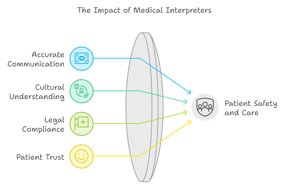 The Impact of Medical Interpreters