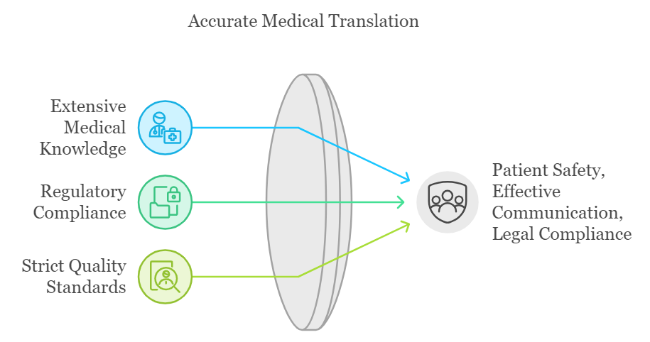 Accurate Medical Translation