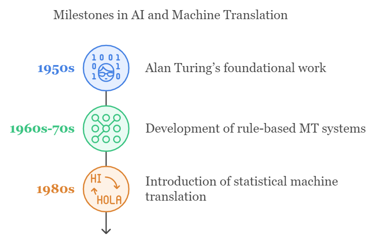 Milestones in AI and Machine Translation