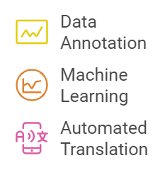 AI in Business and Technology