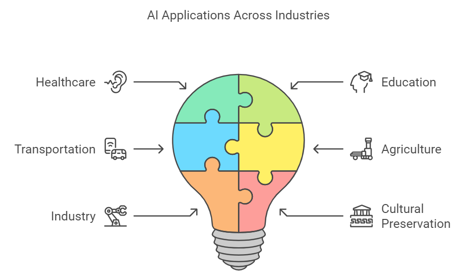 Practical Applications of AI Across Industries