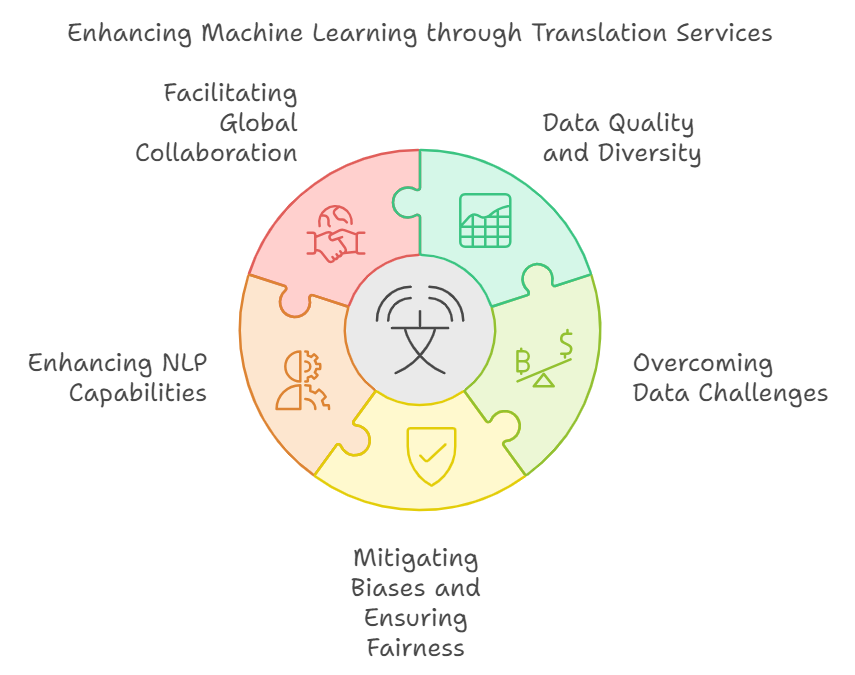 The Role of Translation Services in Machine Learning