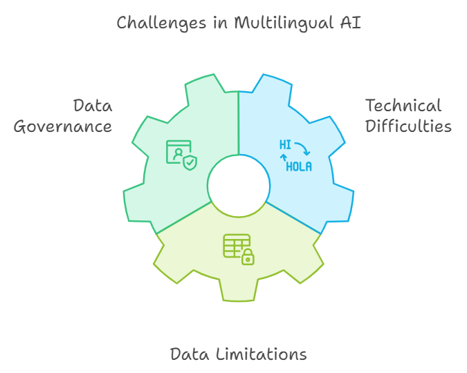Overcoming Challenges in Multilingual AI