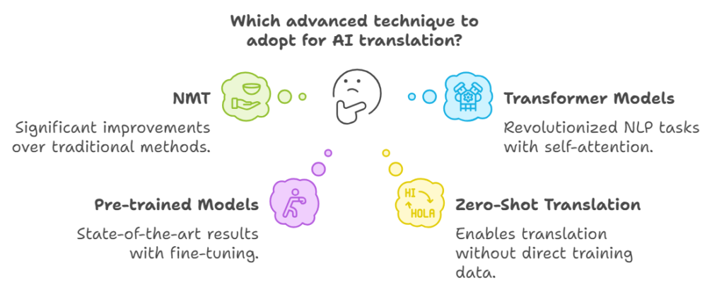 Key Technologies and Applications in AI Translation