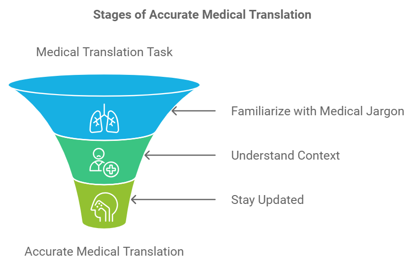 Stages of Accurate Medical Translation