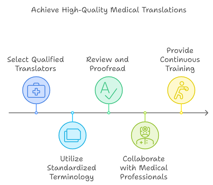 Achieve High-Quality Medical Translations