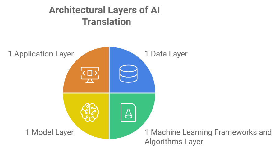 Core Technologies in AI Translation